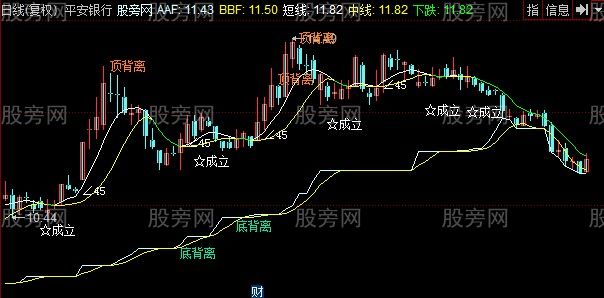 同花顺绝杀技主图指标公式