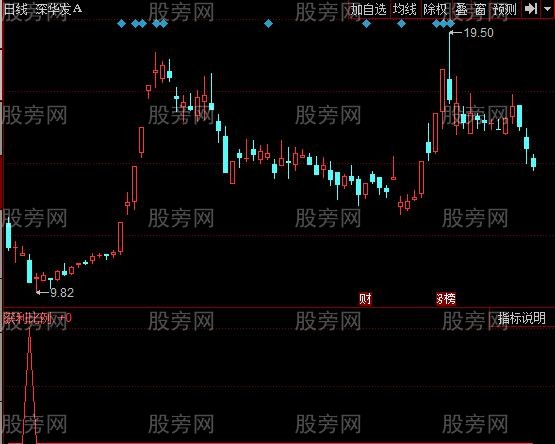 同花顺低位RSI抄底指标公式