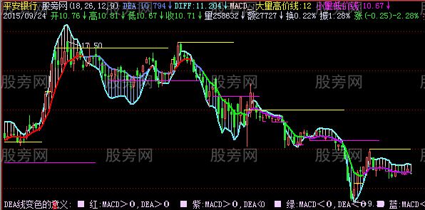 飞狐MACD量价平台主图指标公式