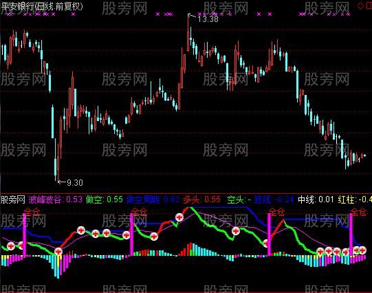 通达信波段点位指标公式