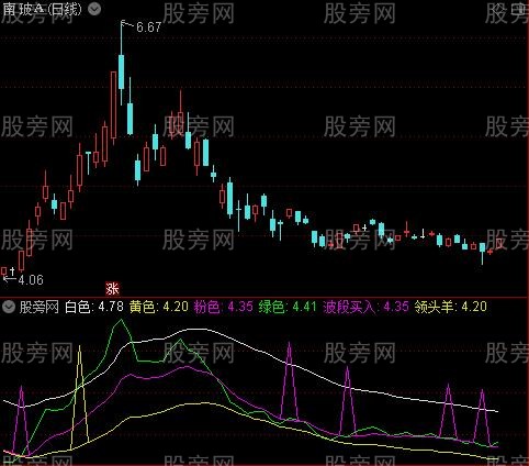 通达信领头羊指标公式