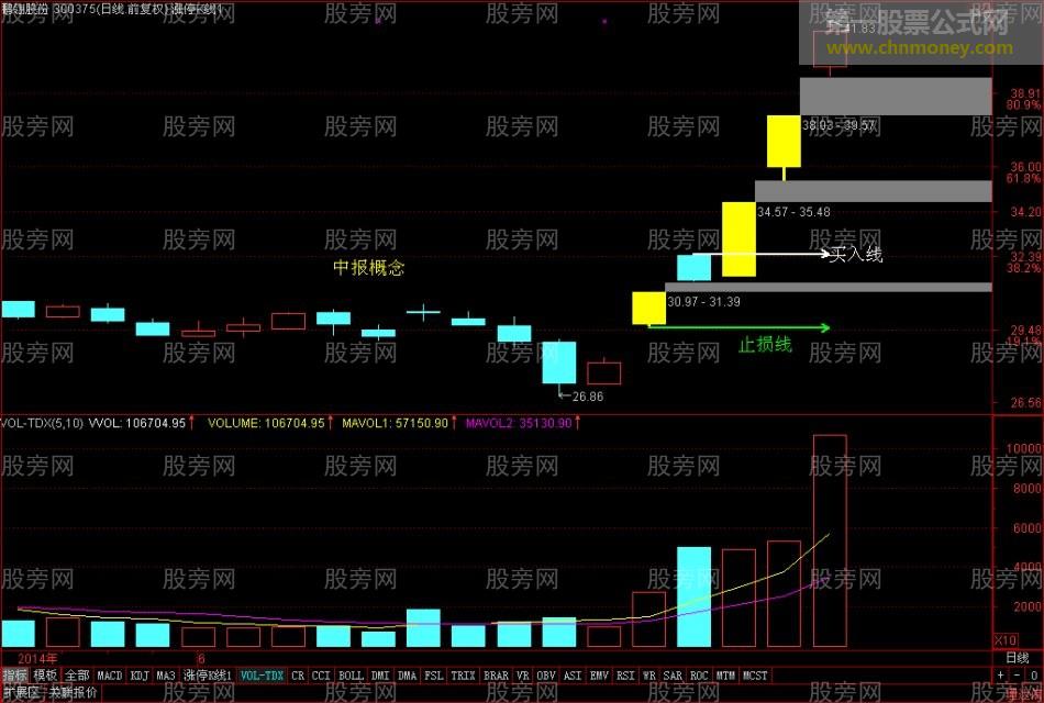 牛股启动的特点