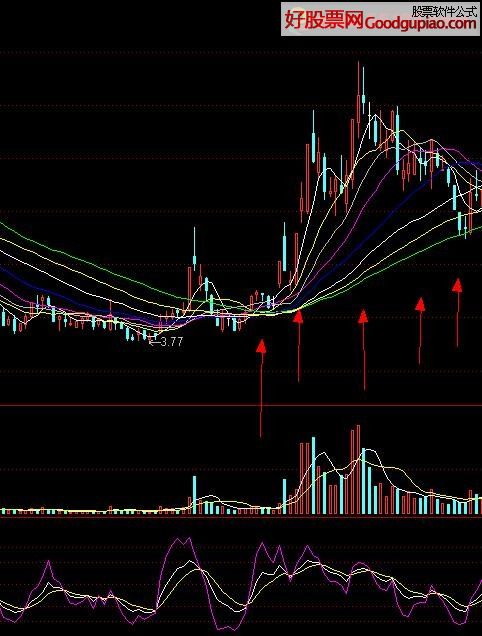 教你做股票如何用指标-技术分析之指标的用法与局限