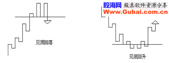 江恩21条操作守则