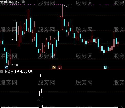 天机买卖之极品底选股指标公式