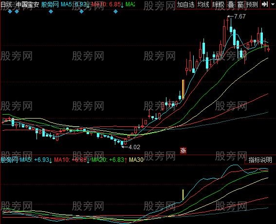 同花顺暴利妖股突破主图指标公式