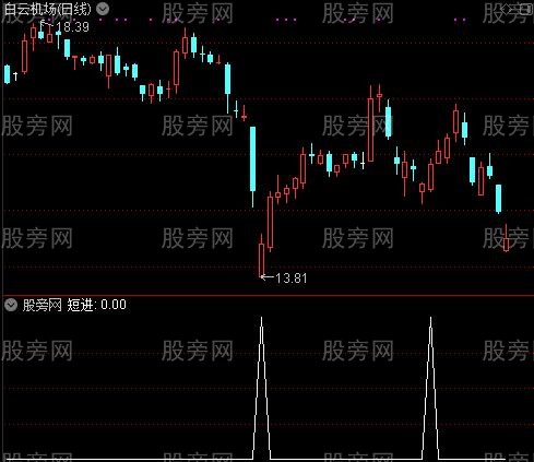 整合KDJ之短进选股指标公式