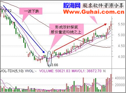 短线狙击三类经典形态