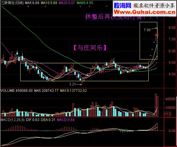 趋势涨停突破20日均线结论追买！！