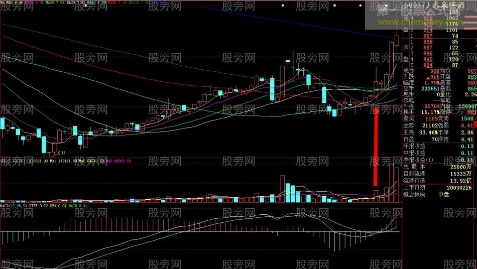 个股启动的放量标志