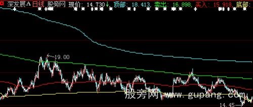 大智慧顶部底部主图指标公式