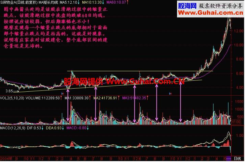 新生300天图解教程 第87节：缩量止跌点