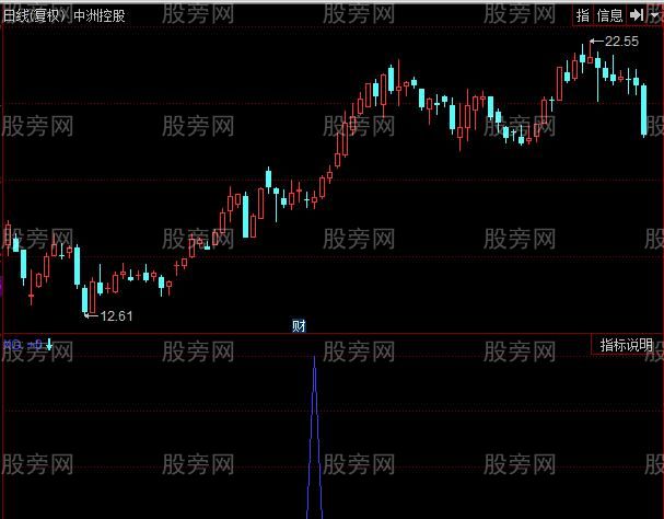 同花顺地量起爆选股指标公式