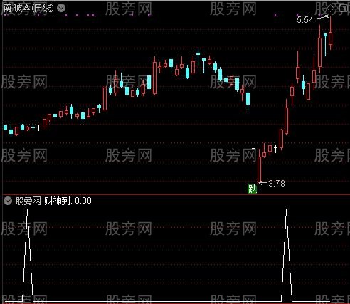 买点,共振,财神到三合一之财神到选股指标公式