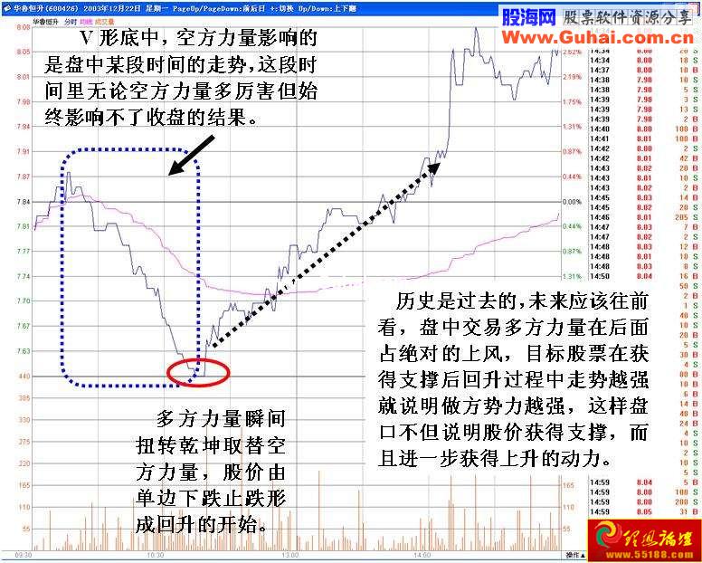 分时图V形反转分析(图解)