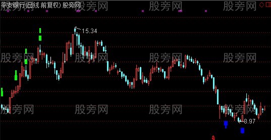 通达信极点买卖主图指标公式