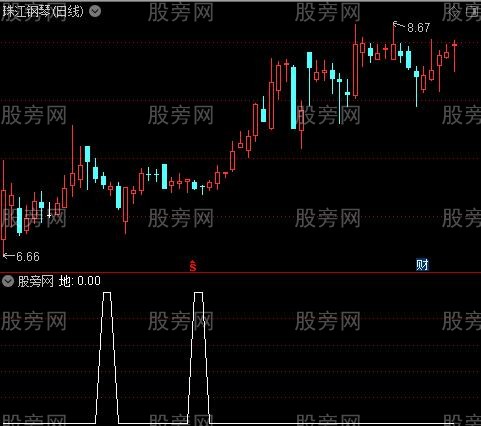 良友成交量之地选股指标公式