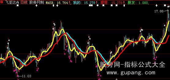 大智慧浪花主图指标公式