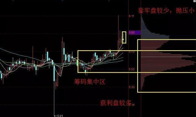 最全的筹码分布使用绝技，一眼识破主力行为，背熟不担心没有盈利