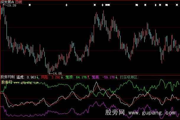 大智慧猛虎捕食指标公式