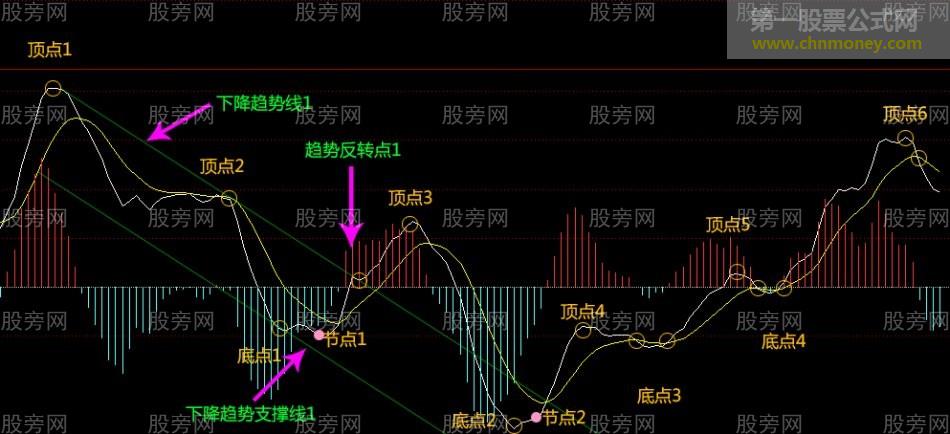 MACD趋势指导高抛低吸