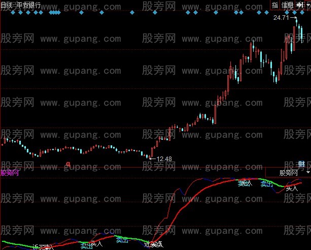 同花顺黄金线指标公式