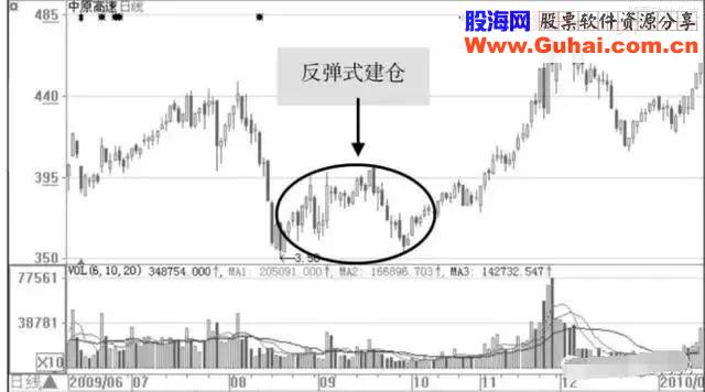 十年老股民分享：实战图解主力建仓手法与应对策略！