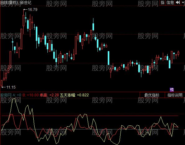 同花顺超趋势选牛股指标公式