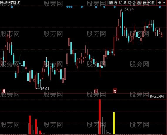 同花顺异动反转指标公式