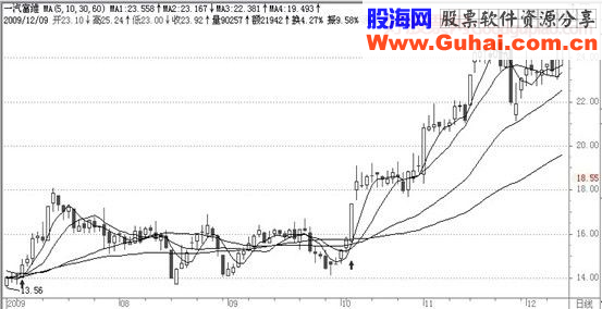 经典飙股形态细解（一）