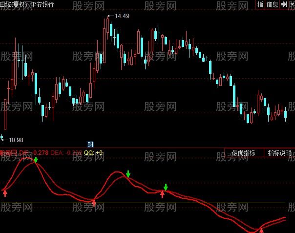 同花顺特效MACD指标公式