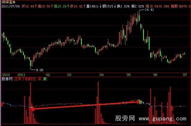 飞狐红柱买指标公式