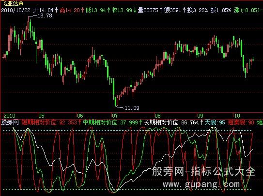 飞狐三线开合指标公式