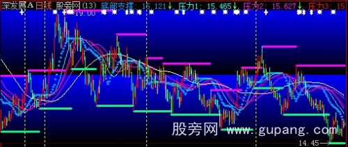 大智慧底部支撑决策主图指标公式