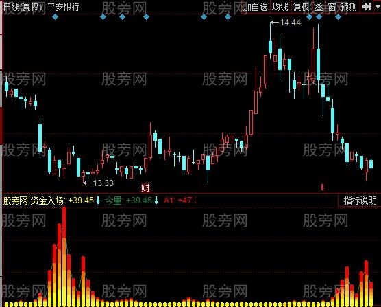 同花顺超级地量抄底指标公式