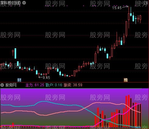 通达信主力游资监控指标公式