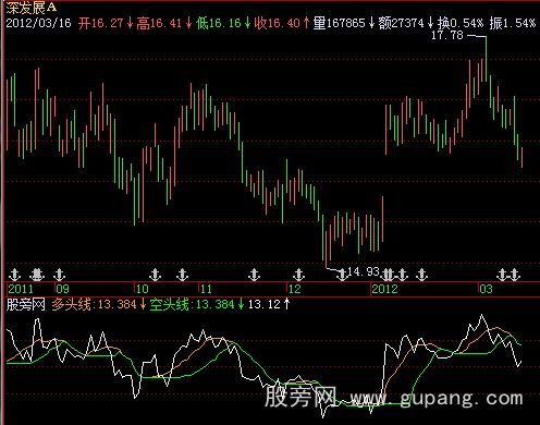 飞狐多空头线指标公式