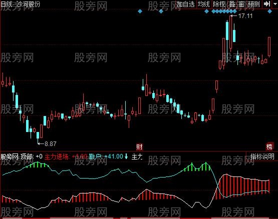 同花顺主力加速指标公式