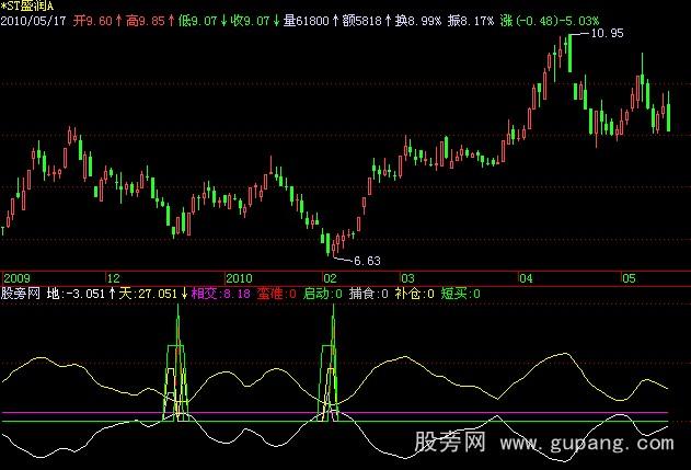 飞狐买入100%准指标公式