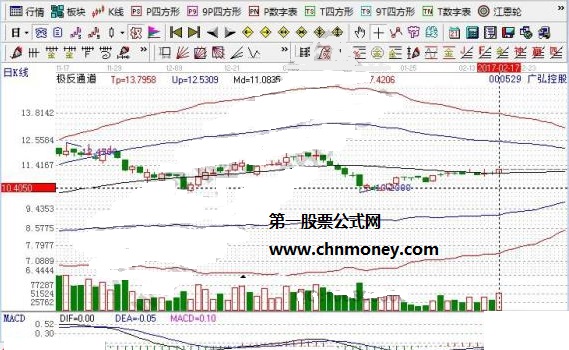 广东自贸区概念股之广弘控股走势图