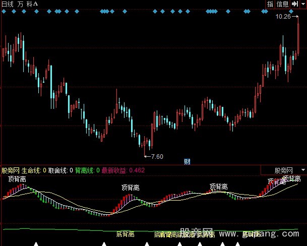 同花顺MACD背离战法指标公式