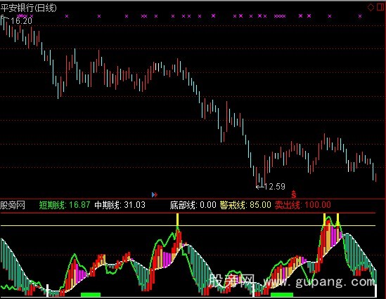 通达信庄家顶底指标公式