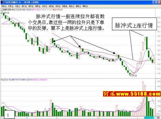 看盘绝招图解教程──脉冲式行情 