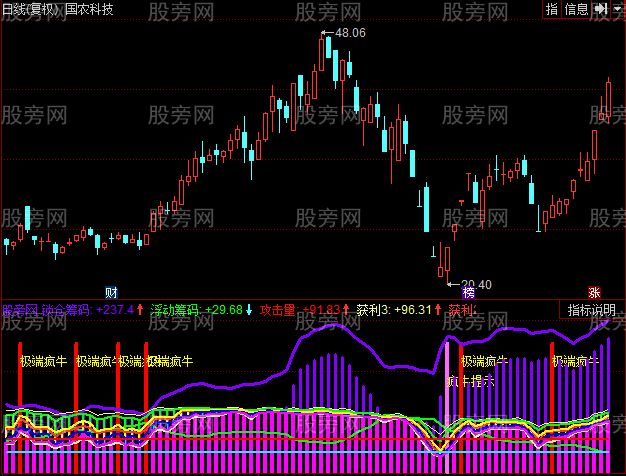 同花顺超级疯牛指标公式