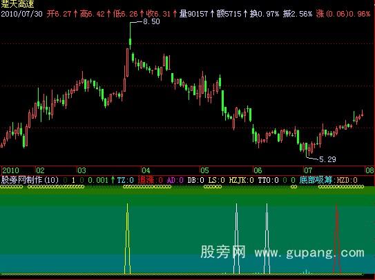 飞狐各种底部+SAR指标公式