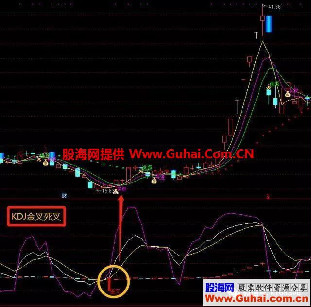 MACD、KDJ、RSI指标的原理分析，大道至简