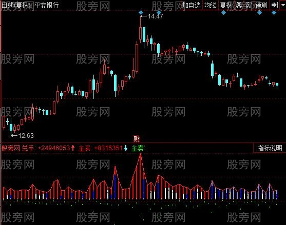 同花顺主买卖成交量指标公式