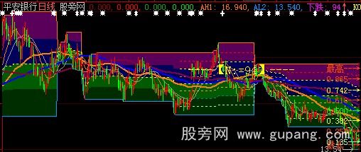 大智慧可变四区主图指标公式