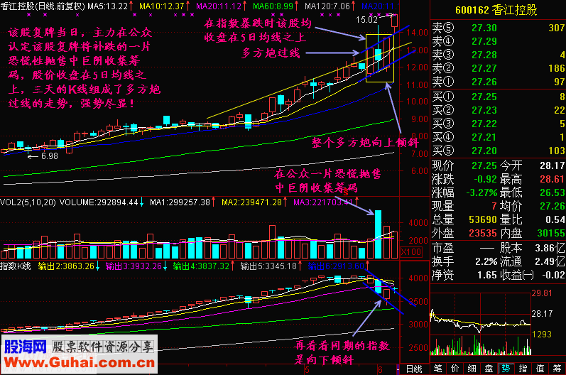 跌势中的均线分析