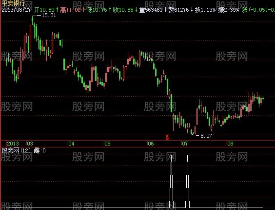 飞狐九阴雌剑选股指标公式